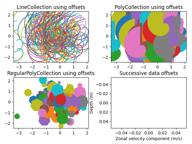 LineCollection using offsets, PolyCollection using offsets, RegularPolyCollection using offsets, Successive data offsets