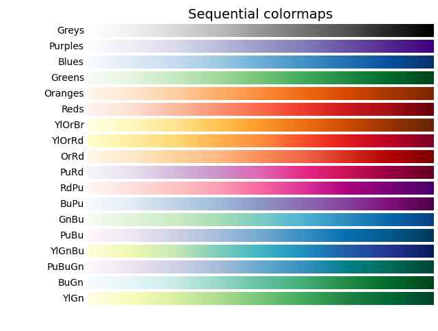 Sequential colormaps
