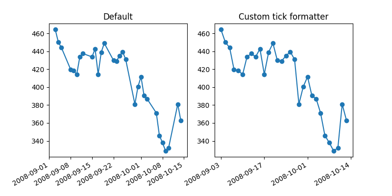 Default, Custom tick formatter