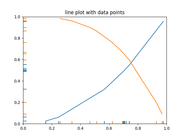 line plot with data points