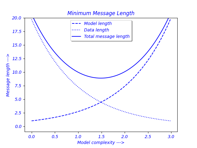 Minimum Message Length