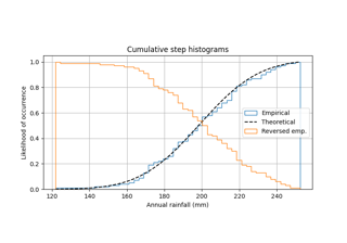 Using histograms to plot a cumulative distribution