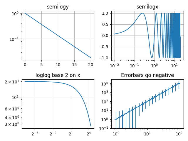 semilogy, semilogx, loglog base 2 on x, Errorbars go negative
