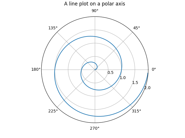 A line plot on a polar axis