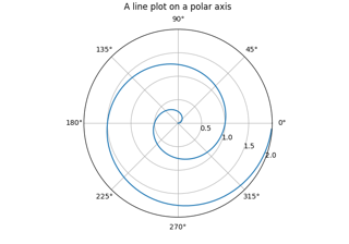 Polar plot