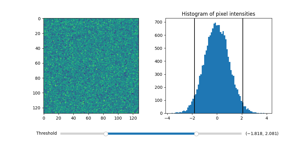 Histogram of pixel intensities