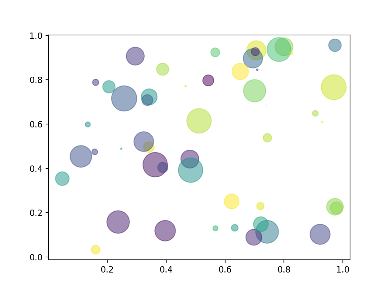 Matplotlib диаграммы. Scatterplot matplotlib. Scatter Python. Matplotlib Scatter. Scatter Plot Python.