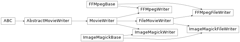 Inheritance diagram of matplotlib.animation.FFMpegFileWriter, matplotlib.animation.FFMpegWriter, matplotlib.animation.ImageMagickFileWriter, matplotlib.animation.ImageMagickWriter