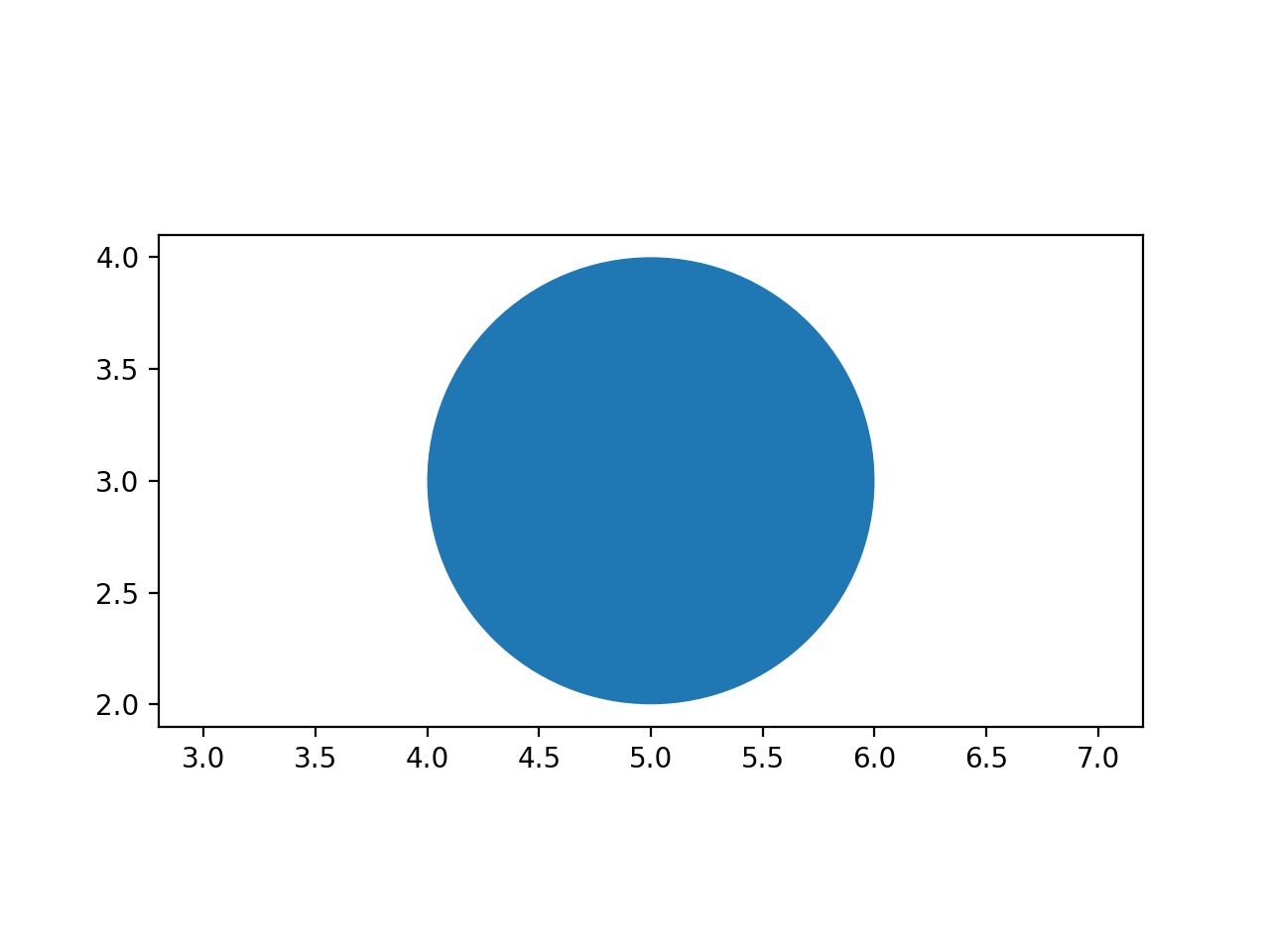 Нарисовать круг matplotlib