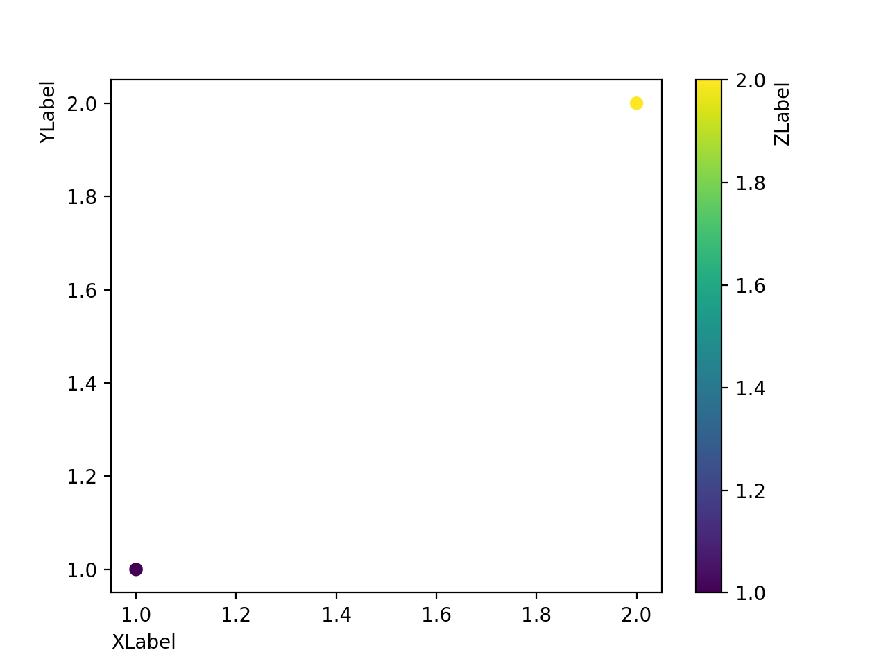 Pandas scatter plot. Pandas Plot. Scatter Plot Pandas. Xlabel/ylabel matplotlib. Pandas Scatter Plot категориальные признаки.