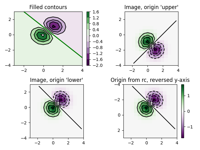 Filled contours, Image, origin 'upper', Image, origin 'lower', Origin from rc, reversed y-axis