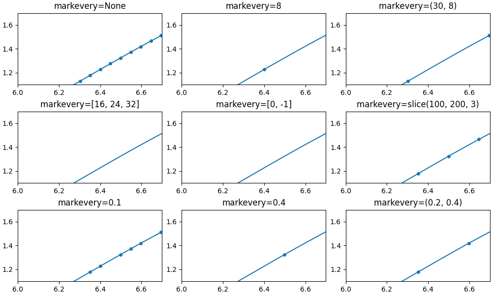 markevery=None, markevery=8, markevery=(30, 8), markevery=[16, 24, 32], markevery=[0, -1], markevery=slice(100, 200, 3), markevery=0.1, markevery=0.4, markevery=(0.2, 0.4)