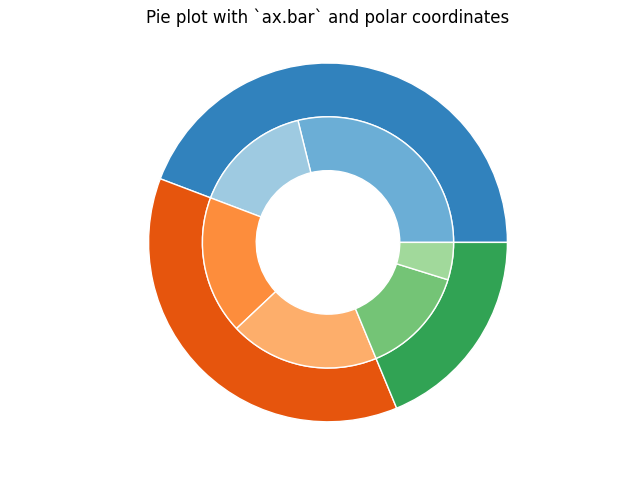 Pie plot with `ax.bar` and polar coordinates