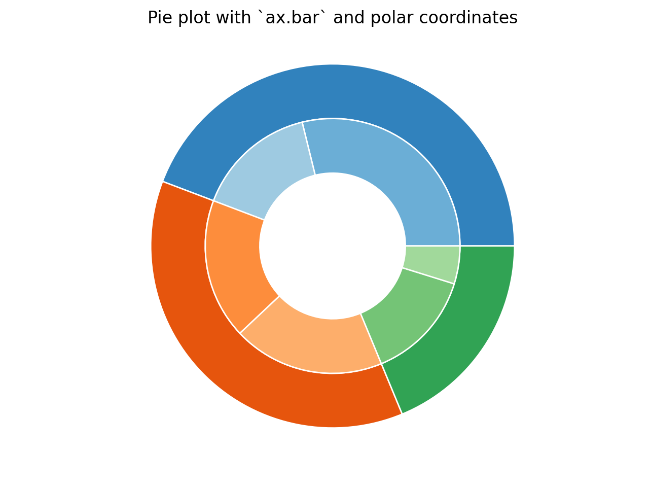 Круговая диаграмма matplotlib