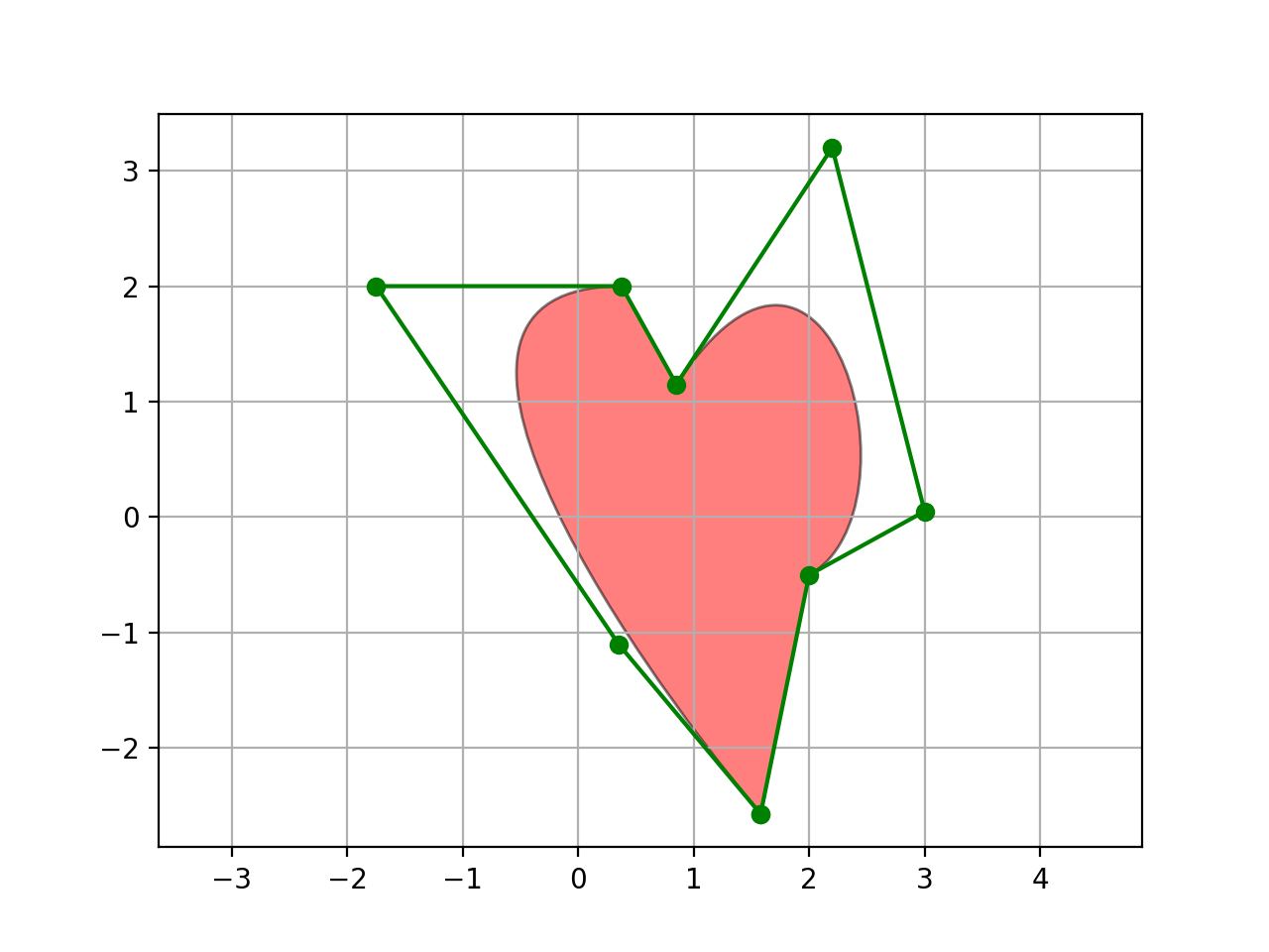 Graph sampling. Сердце matplotlib. Matplotlib Path. Path matplotlib примеры. Matplotlib Patches.