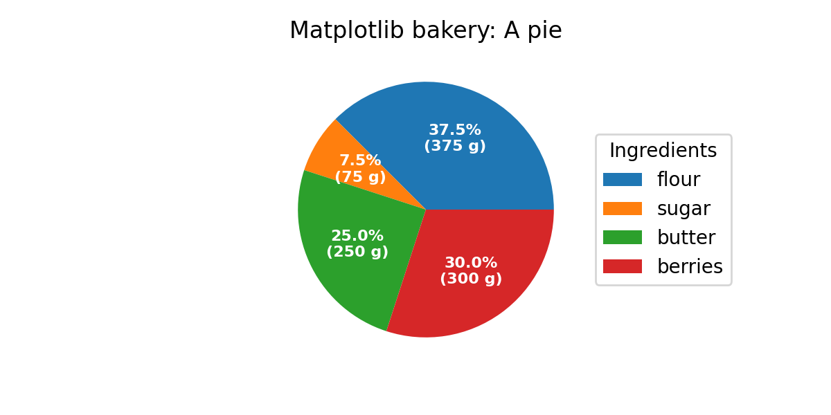 Pie labels. PLT.pie.