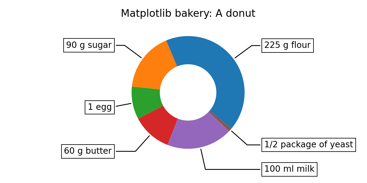 Matplotlib pie диаграмма