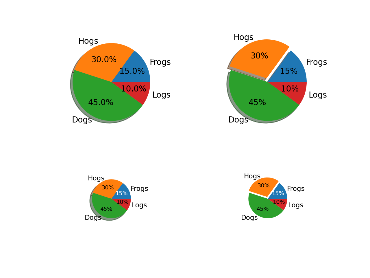 Matplotlib pie. Matplotlib пирог. Python matplotlib pie Chart.