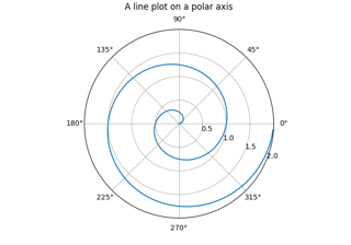 Polar plot