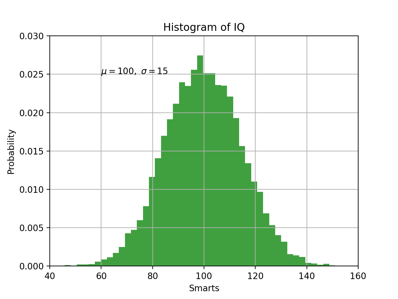 Matplotlib pyplot функции. Гистограмма matplotlib. Matplotlib.pyplot. Pyplot Hist. Matplotlib.pyplot график.