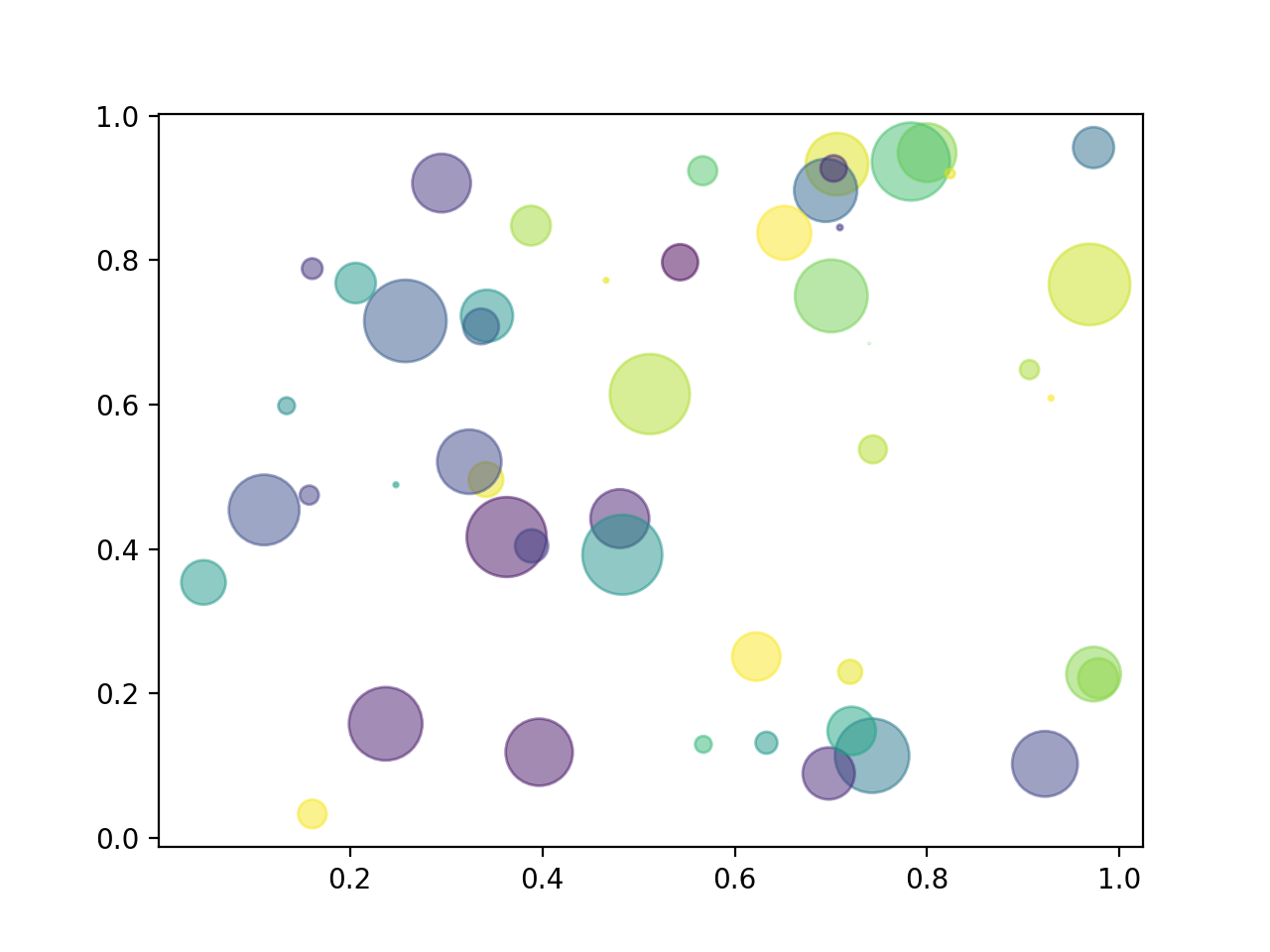 Точечные диаграммы matplotlib