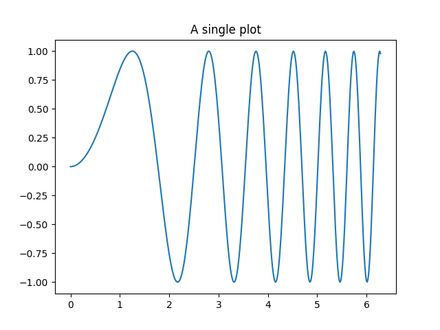 A single plot
