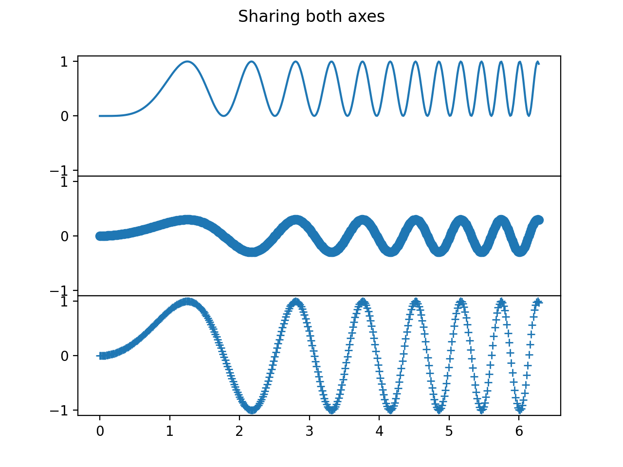 Figure subplot. Subplots matplotlib. Matplotlib subplots 3 Axes. Subplot(3,3,3). Умножение двух волн.