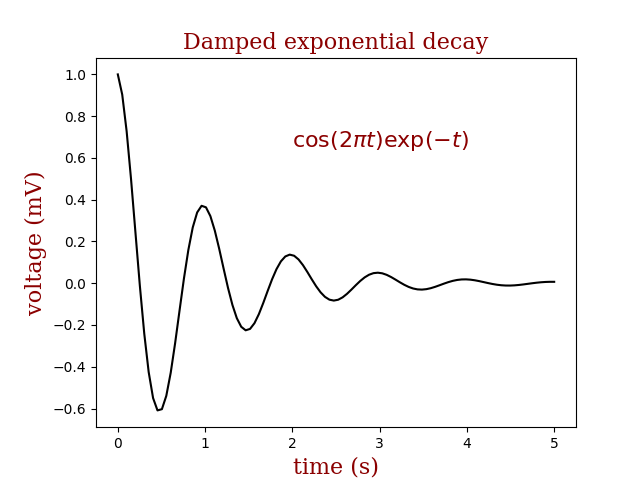 Damped exponential decay