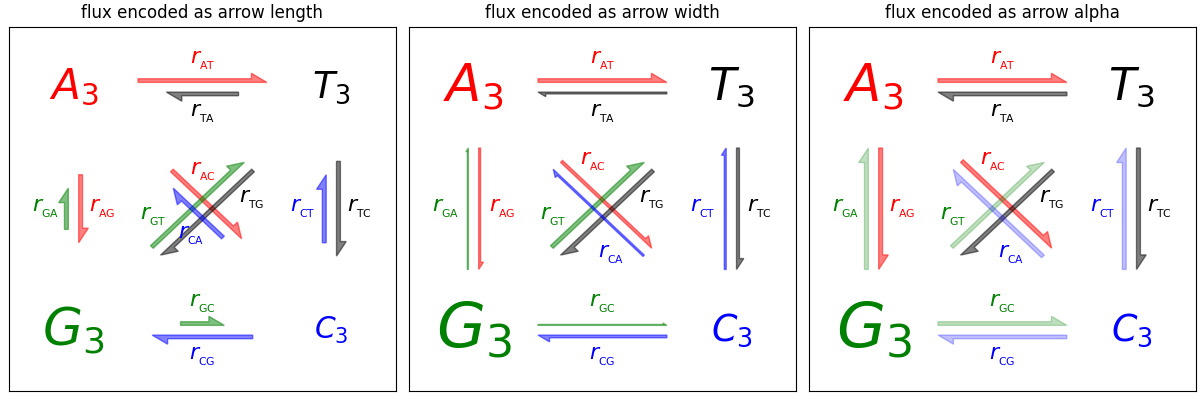 flux encoded as arrow length, flux encoded as arrow width, flux encoded as arrow alpha