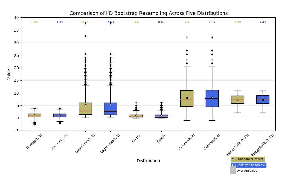 Comparison of IID Bootstrap Resampling Across Five Distributions