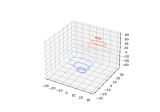Demonstrates plotting contour (level) curves in 3D