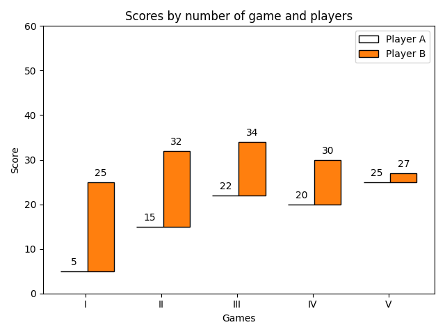 Scores by number of game and players
