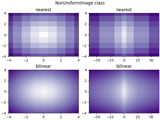 NonUniformImage class, nearest, nearest, bilinear, bilinear