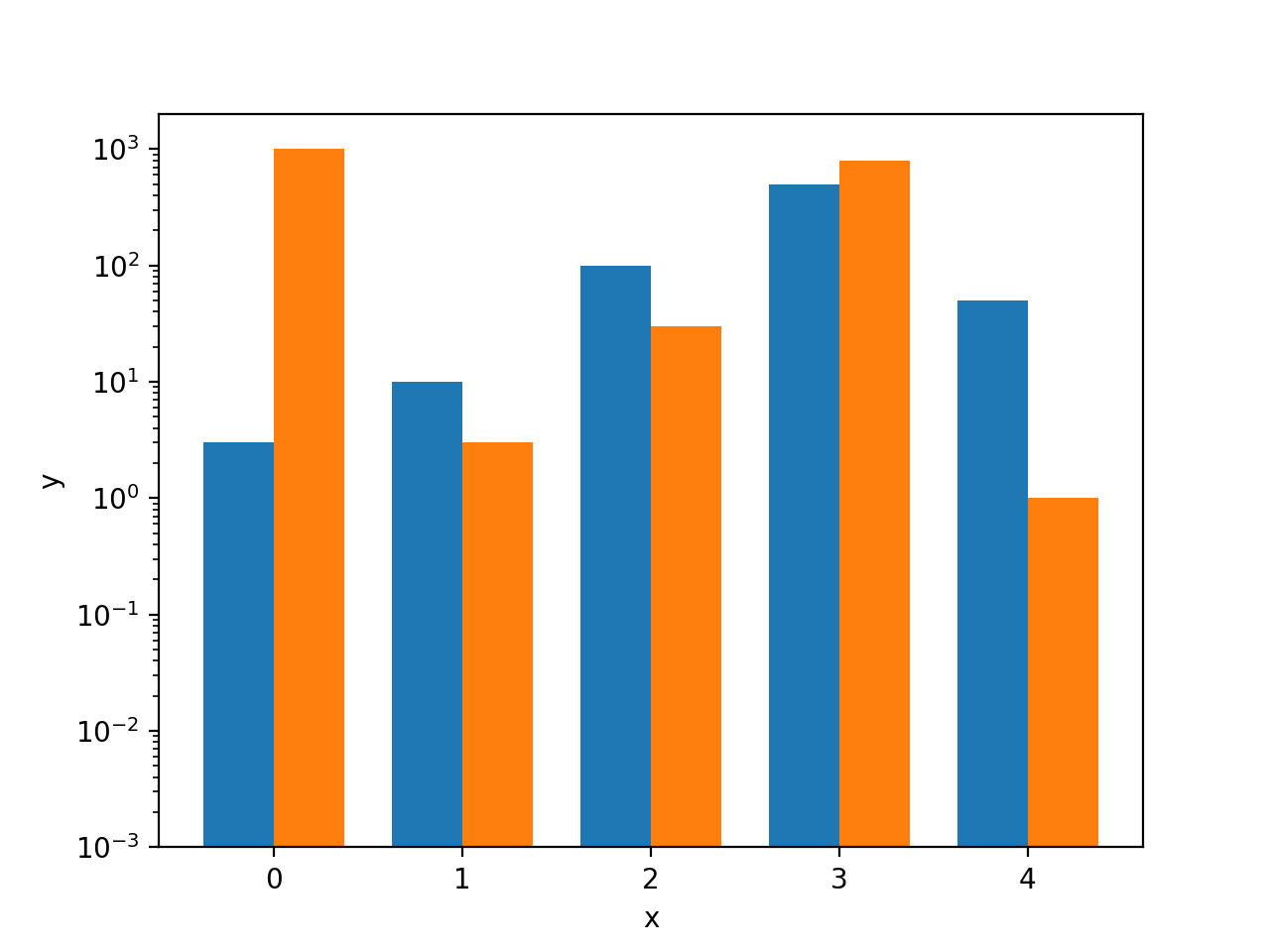 Log Bar — Matplotlib 3.5.2 documentation