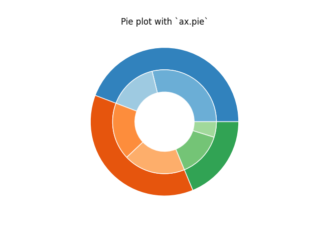 Pie plot with `ax.pie`