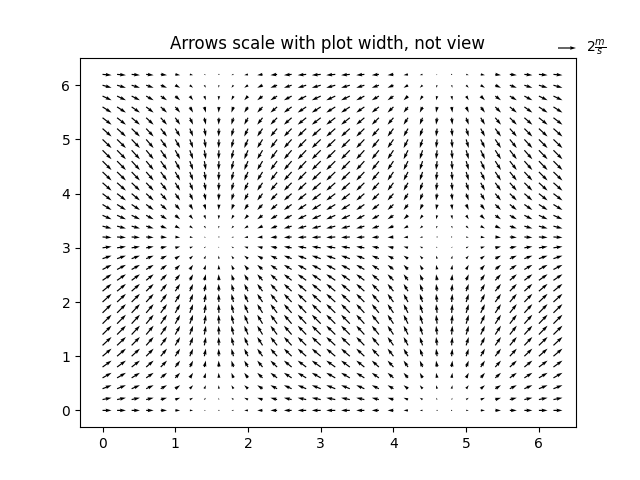Arrows scale with plot width, not view