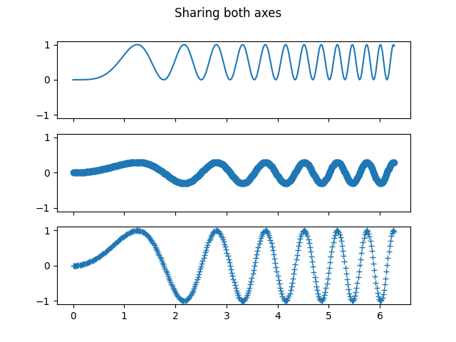 Sharing both axes