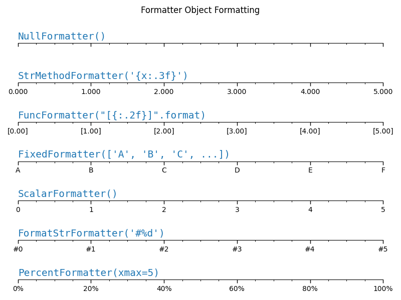 Formatter Object Formatting