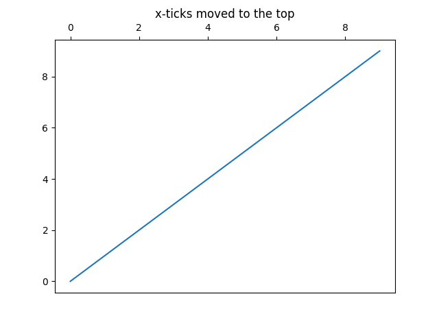 x-ticks moved to the top