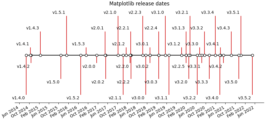 Matplotlib release dates