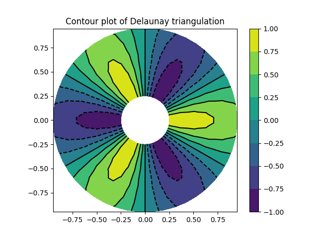 Contour plot of Delaunay triangulation