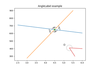 Scale invariant angle label