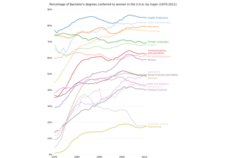 Bachelor's degrees by gender