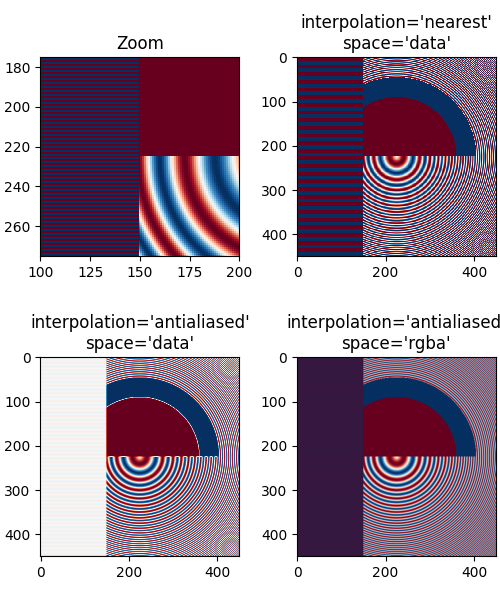 Zoom, interpolation='nearest' space='data', interpolation='antialiased' space='data', interpolation='antialiased' space='rgba'