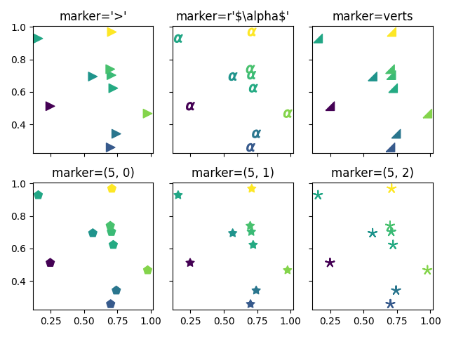 marker='>', marker=r'\$\alpha\$', marker=verts, marker=(5, 0), marker=(5, 1), marker=(5, 2)
