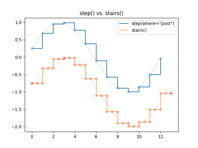 step() vs. stairs()