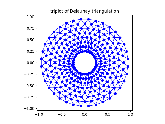 triplot of Delaunay triangulation