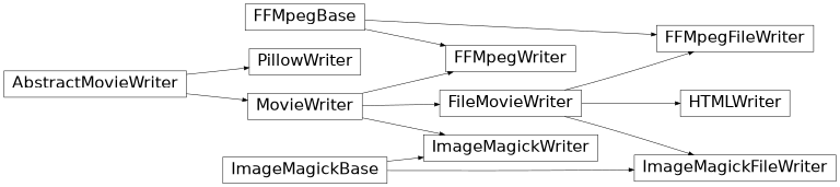 Inheritance diagram of matplotlib.animation.FFMpegFileWriter, matplotlib.animation.FFMpegWriter, matplotlib.animation.ImageMagickFileWriter, matplotlib.animation.ImageMagickWriter, matplotlib.animation.PillowWriter, matplotlib.animation.HTMLWriter