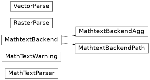 Inheritance diagram of matplotlib.mathtext