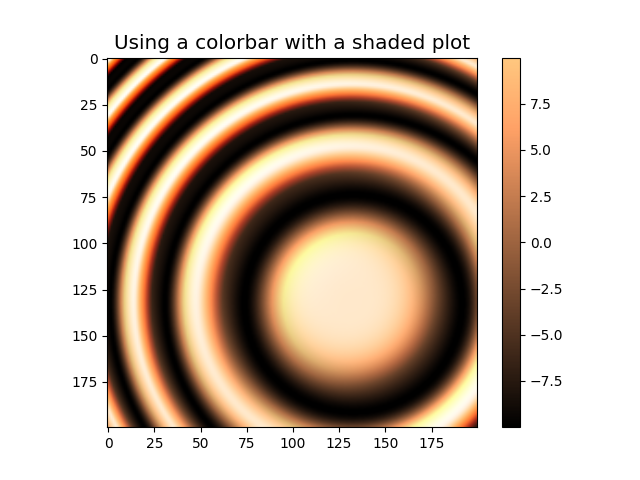 Using a colorbar with a shaded plot